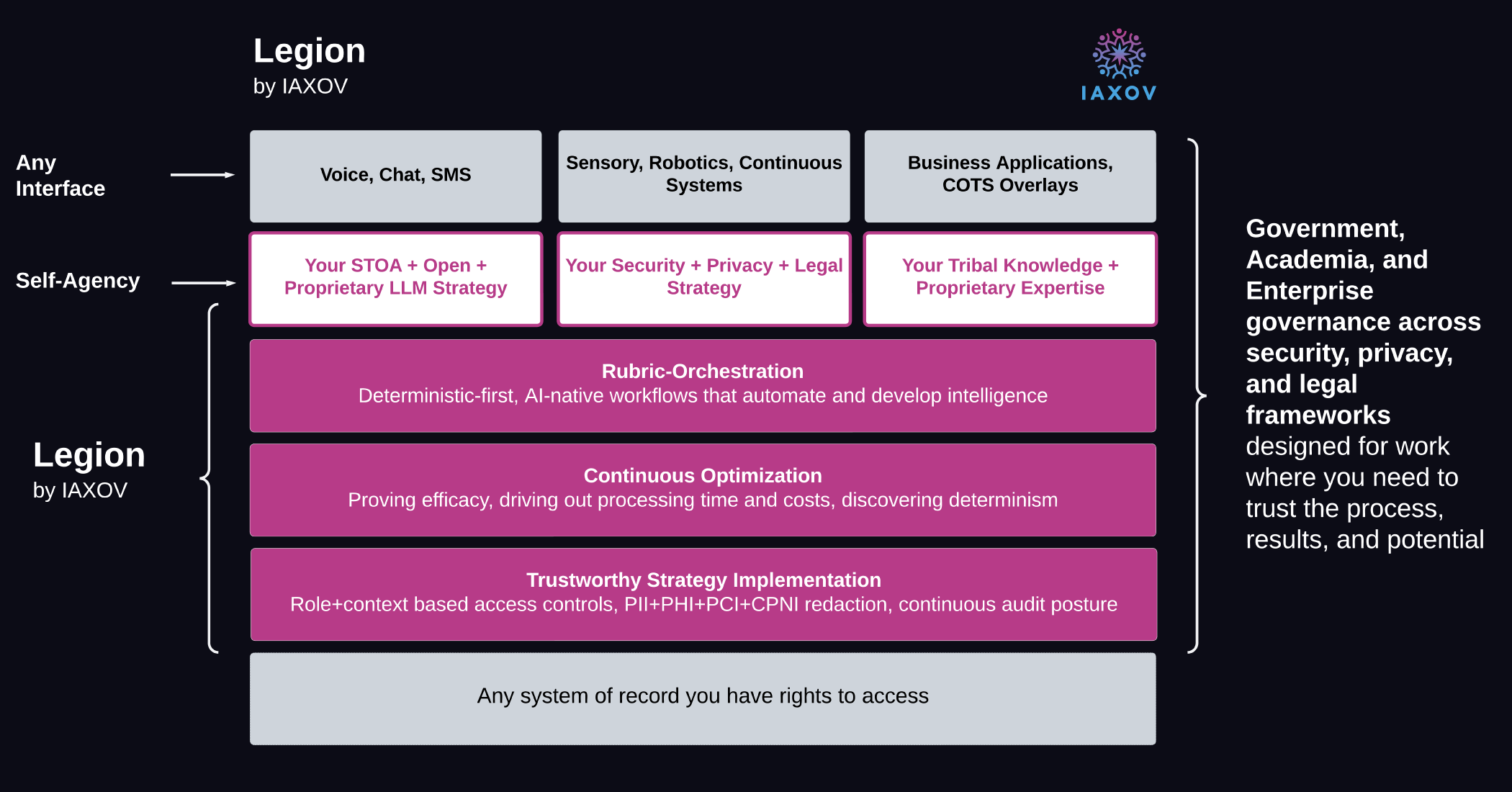 Legion Architecture Stack — from any interface through governed AI orchestration to any system of record